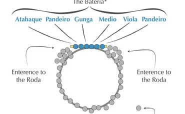 Anatomy of the Roda