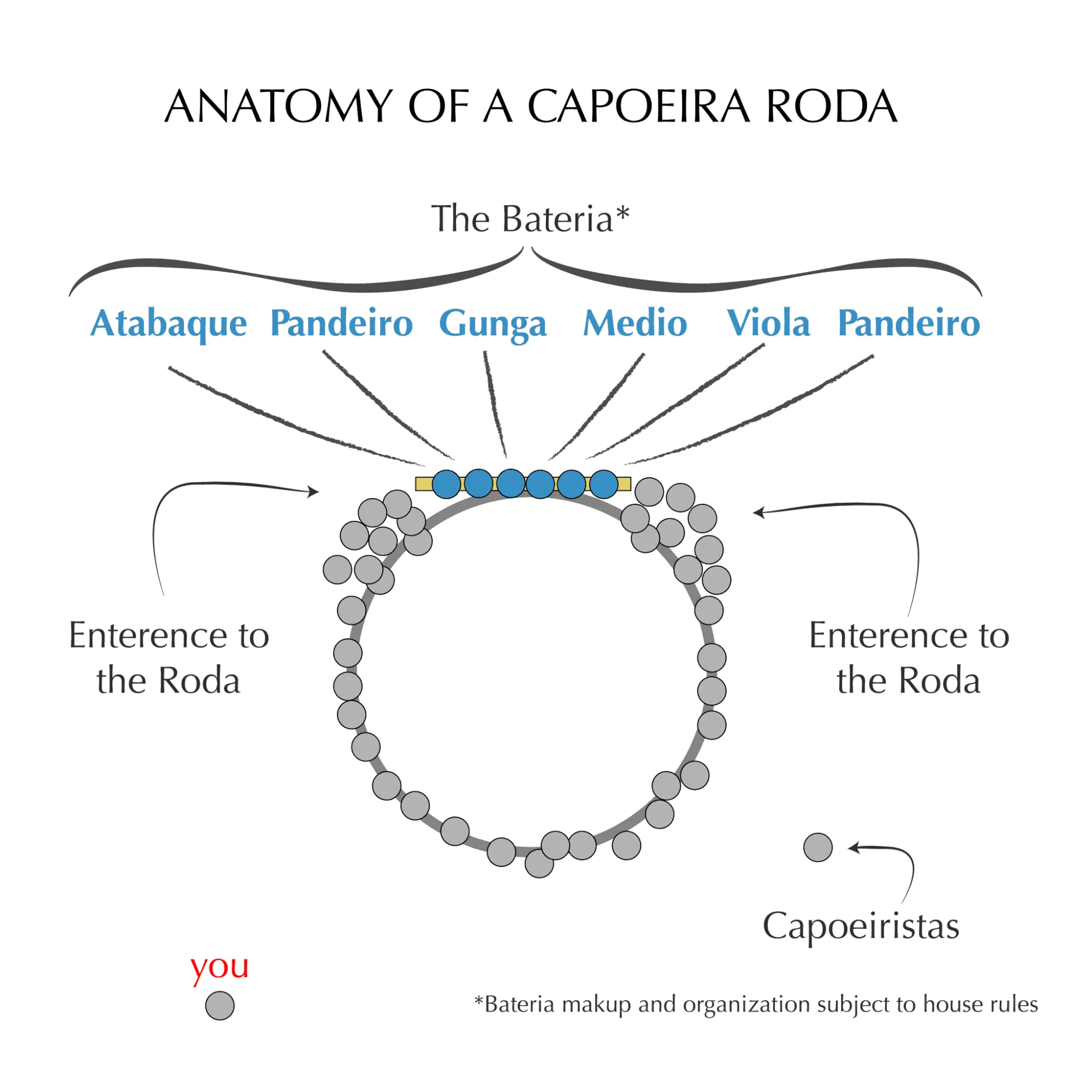 Anatomy of the Roda